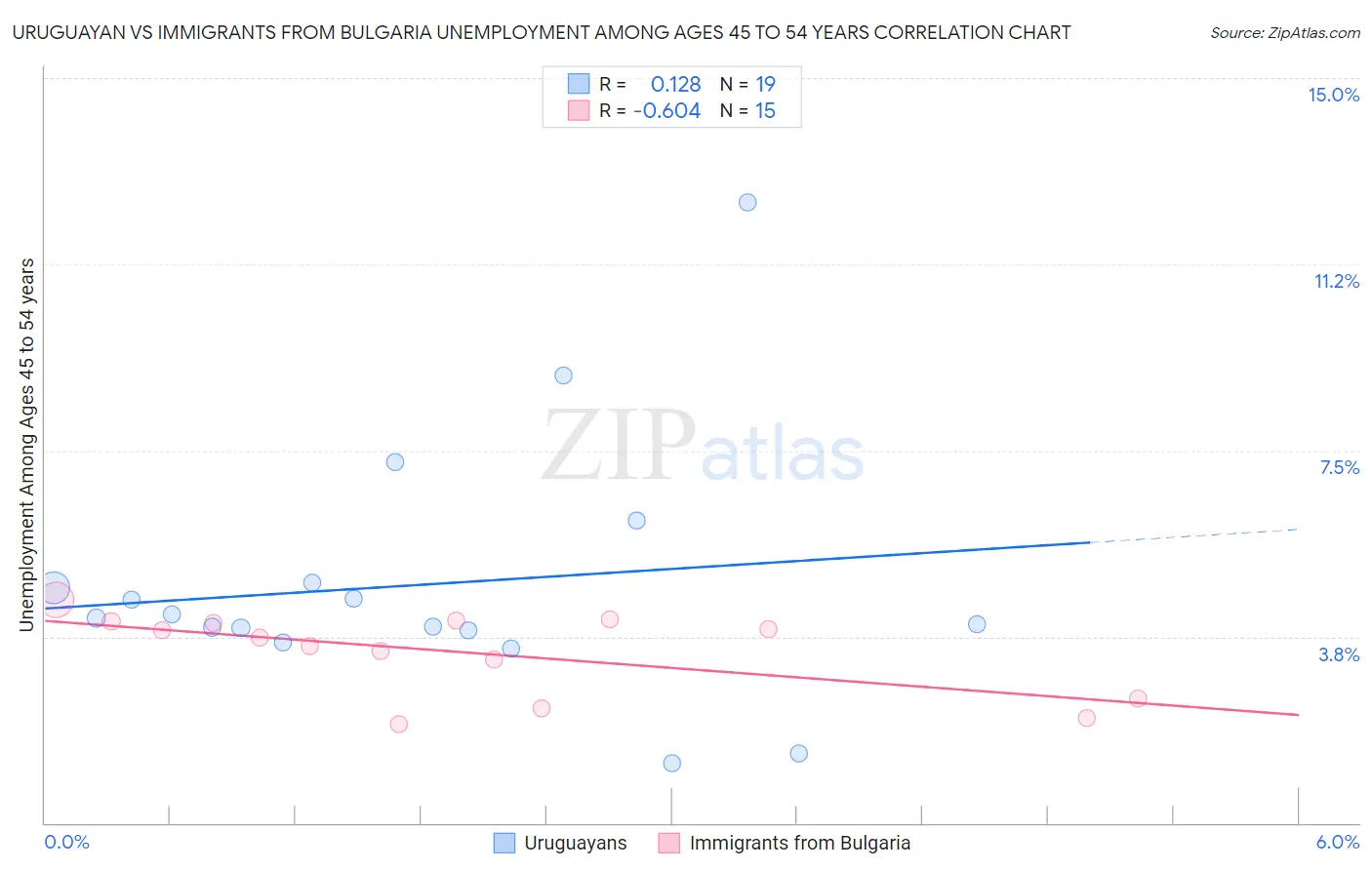 Uruguayan vs Immigrants from Bulgaria Unemployment Among Ages 45 to 54 years