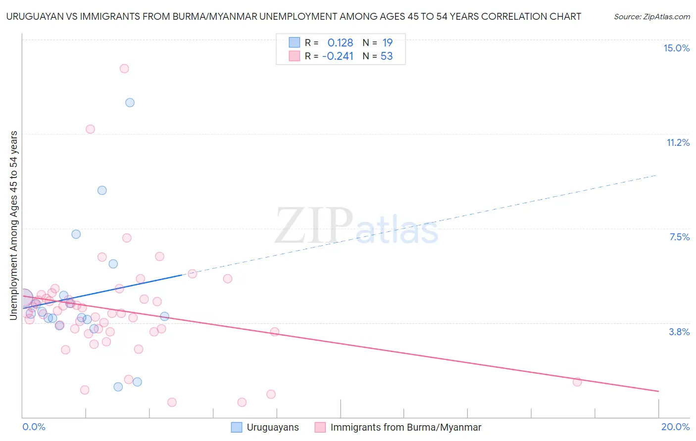 Uruguayan vs Immigrants from Burma/Myanmar Unemployment Among Ages 45 to 54 years