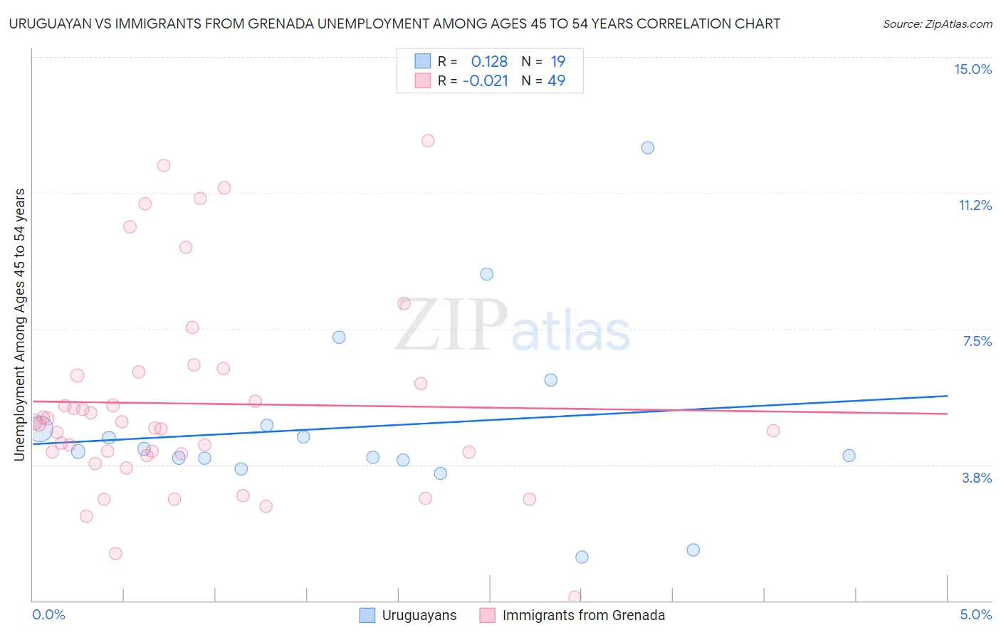 Uruguayan vs Immigrants from Grenada Unemployment Among Ages 45 to 54 years