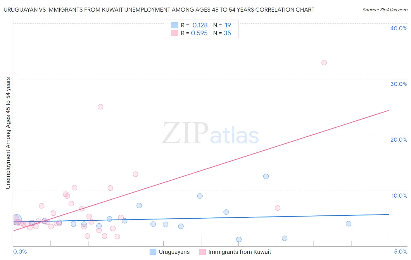 Uruguayan vs Immigrants from Kuwait Unemployment Among Ages 45 to 54 years