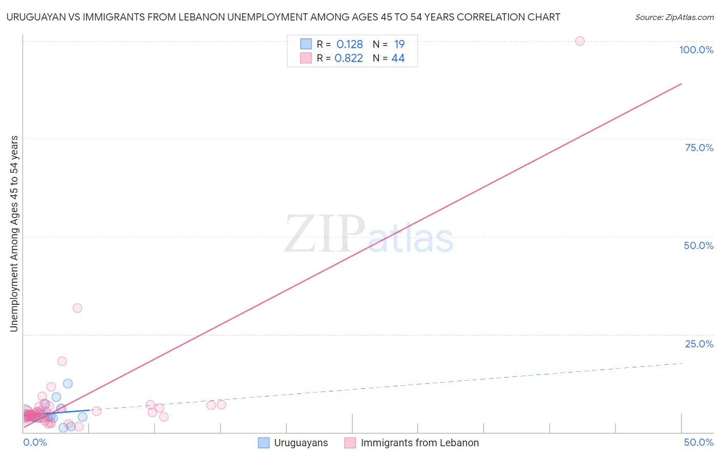 Uruguayan vs Immigrants from Lebanon Unemployment Among Ages 45 to 54 years