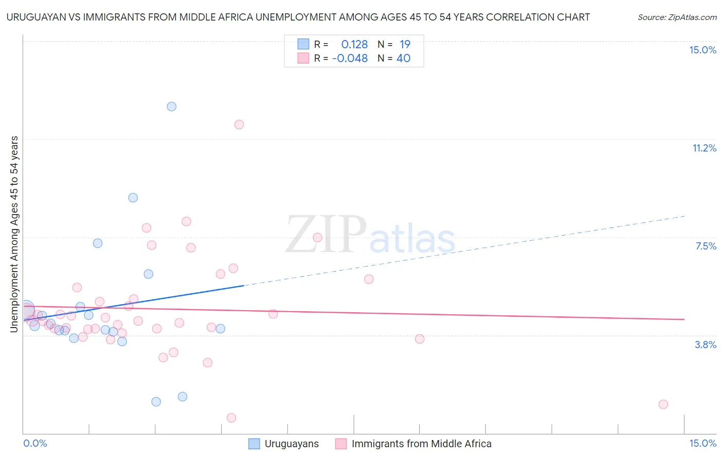 Uruguayan vs Immigrants from Middle Africa Unemployment Among Ages 45 to 54 years