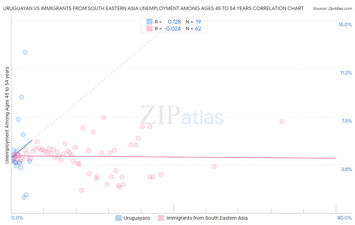 Uruguayan vs Immigrants from South Eastern Asia Unemployment Among Ages 45 to 54 years