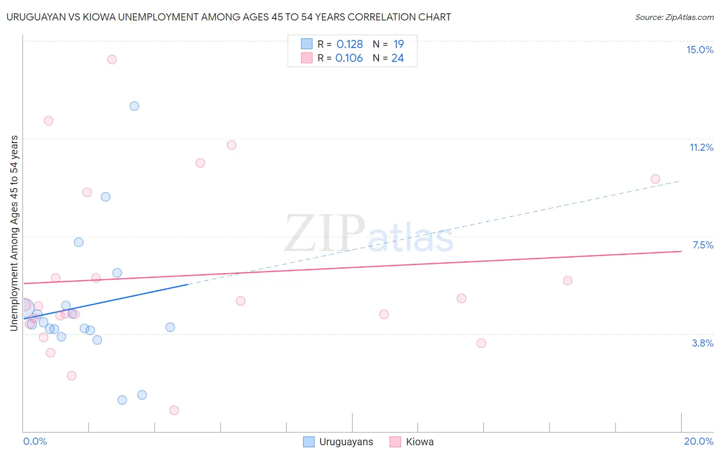 Uruguayan vs Kiowa Unemployment Among Ages 45 to 54 years