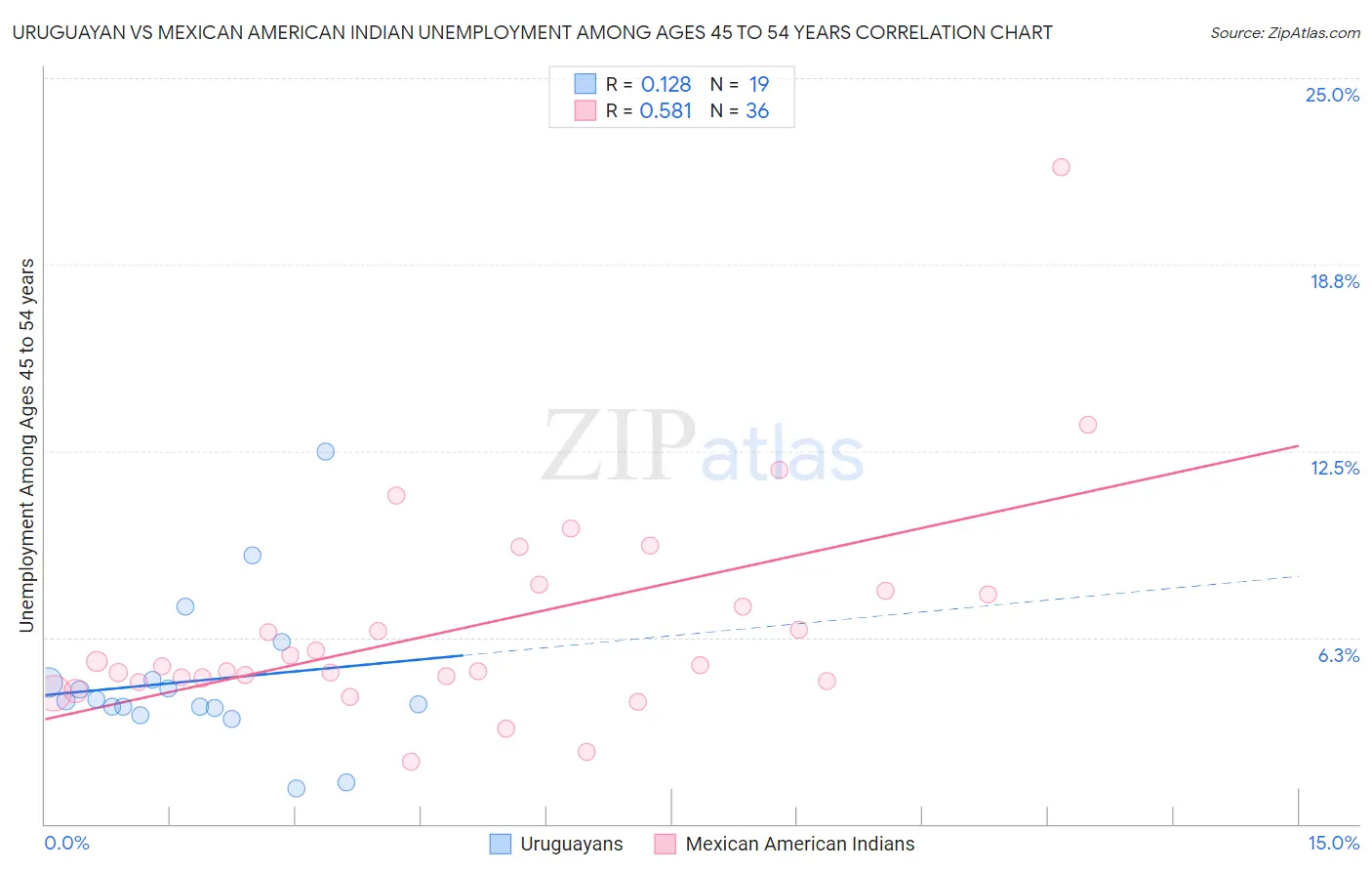 Uruguayan vs Mexican American Indian Unemployment Among Ages 45 to 54 years