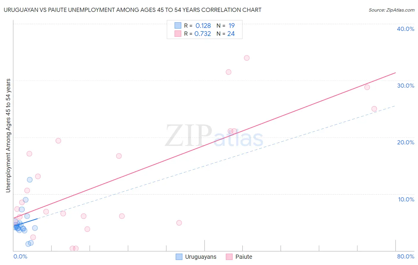 Uruguayan vs Paiute Unemployment Among Ages 45 to 54 years