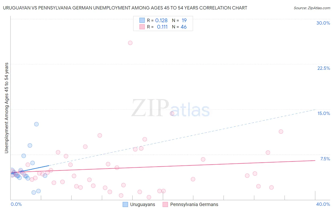 Uruguayan vs Pennsylvania German Unemployment Among Ages 45 to 54 years