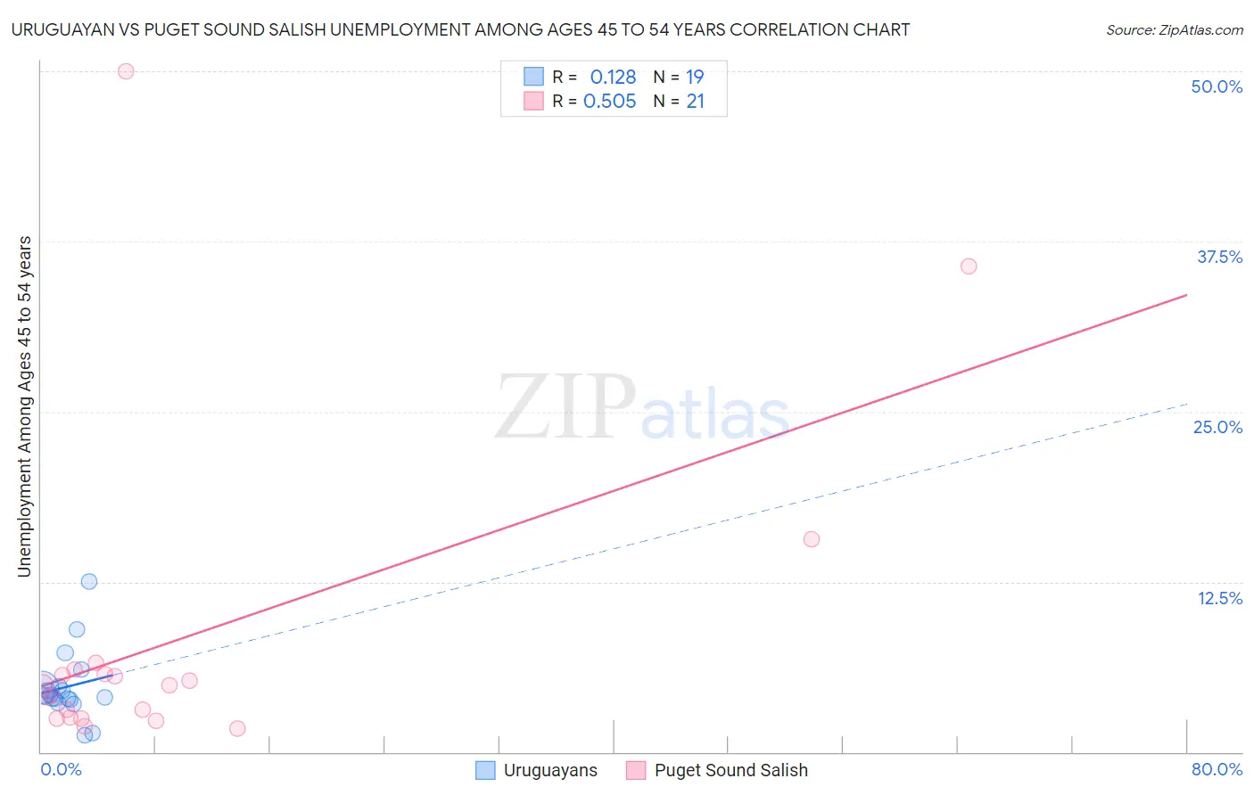 Uruguayan vs Puget Sound Salish Unemployment Among Ages 45 to 54 years