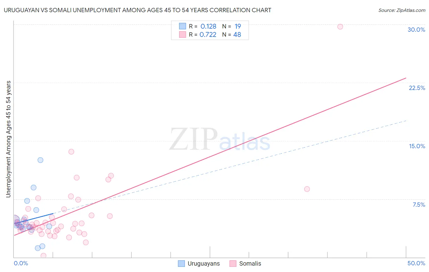 Uruguayan vs Somali Unemployment Among Ages 45 to 54 years