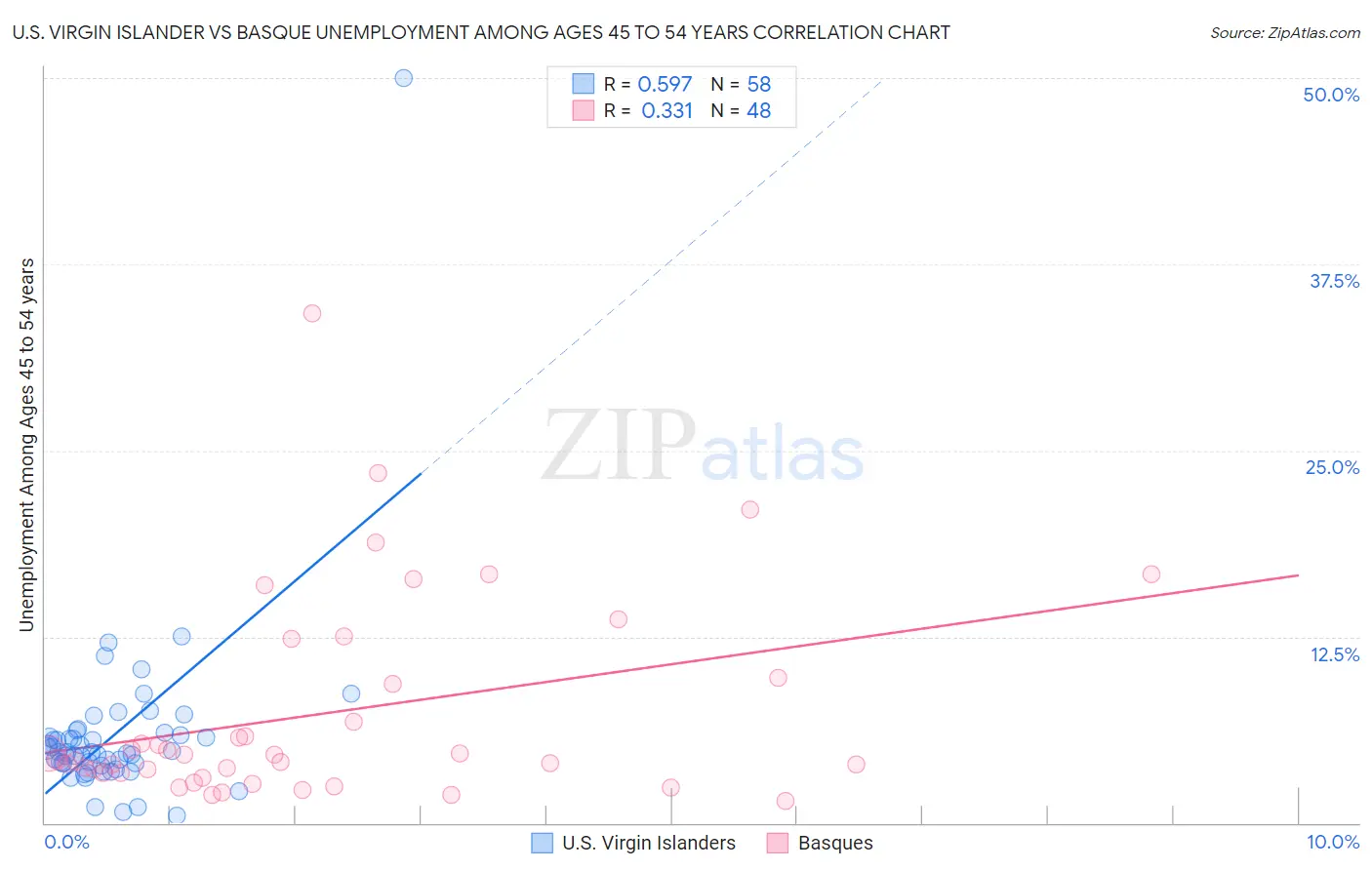 U.S. Virgin Islander vs Basque Unemployment Among Ages 45 to 54 years