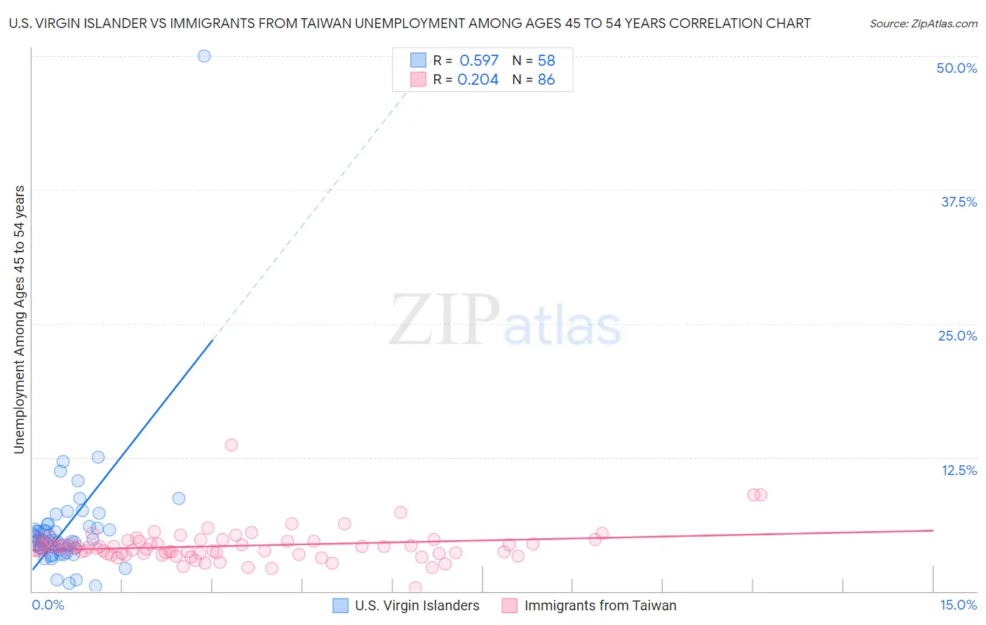 U.S. Virgin Islander vs Immigrants from Taiwan Unemployment Among Ages 45 to 54 years