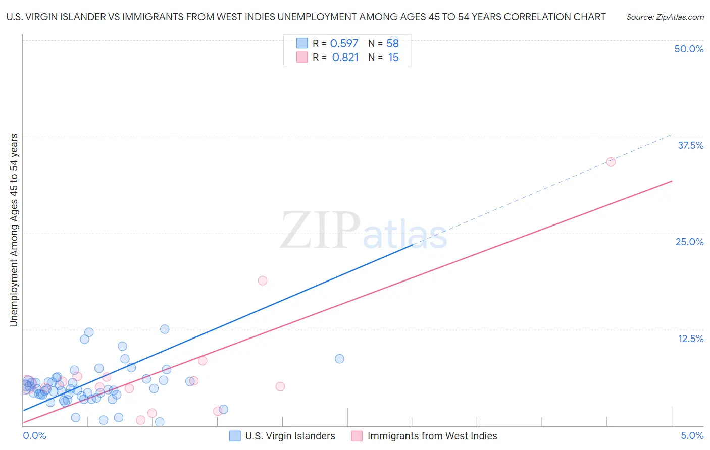 U.S. Virgin Islander vs Immigrants from West Indies Unemployment Among Ages 45 to 54 years