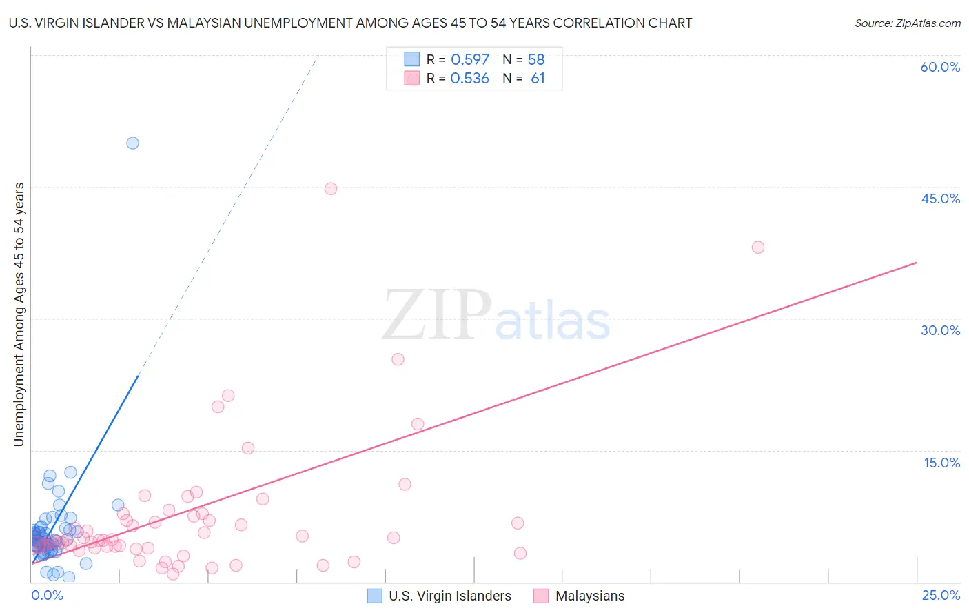 U.S. Virgin Islander vs Malaysian Unemployment Among Ages 45 to 54 years