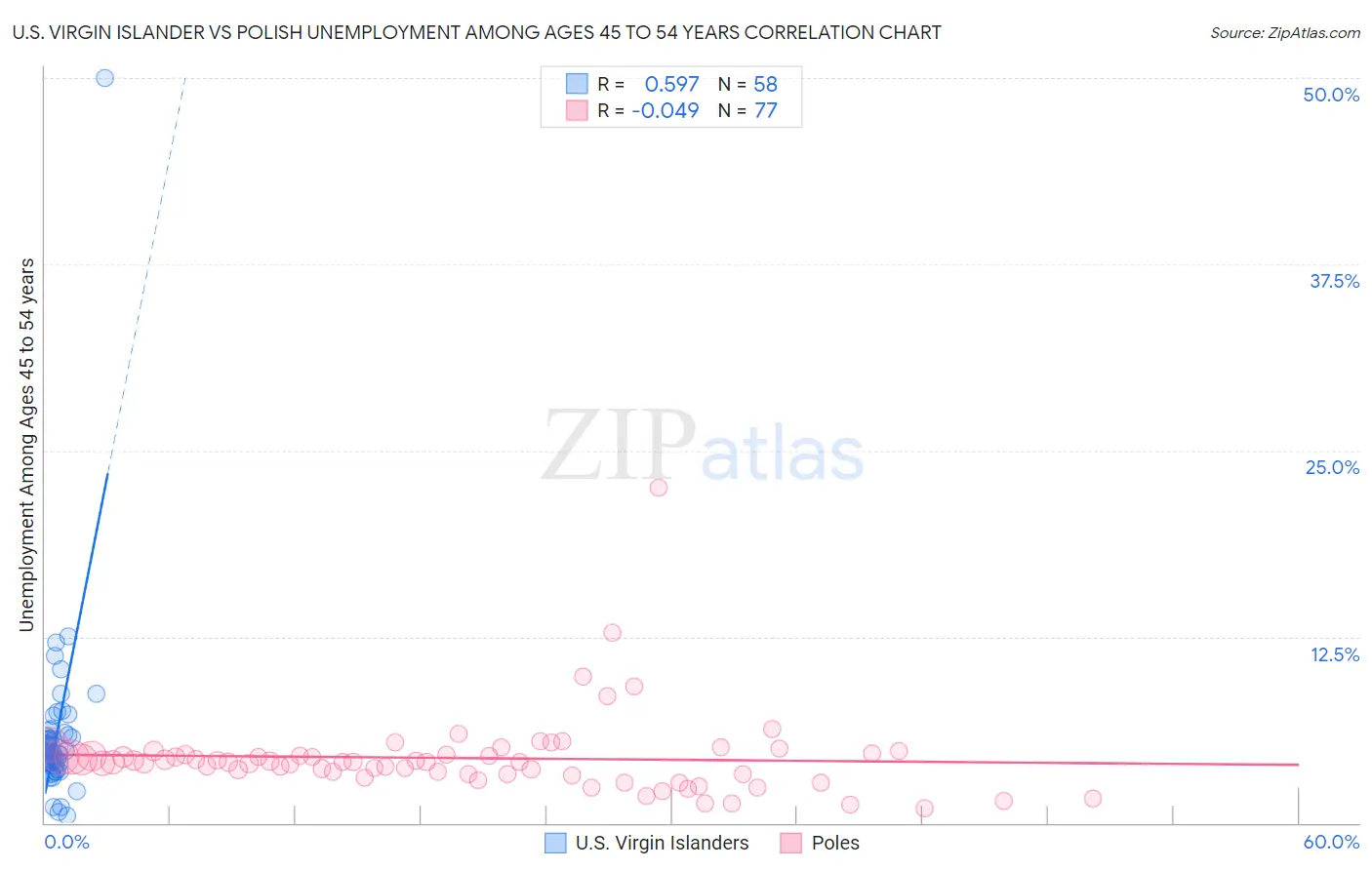 U.S. Virgin Islander vs Polish Unemployment Among Ages 45 to 54 years