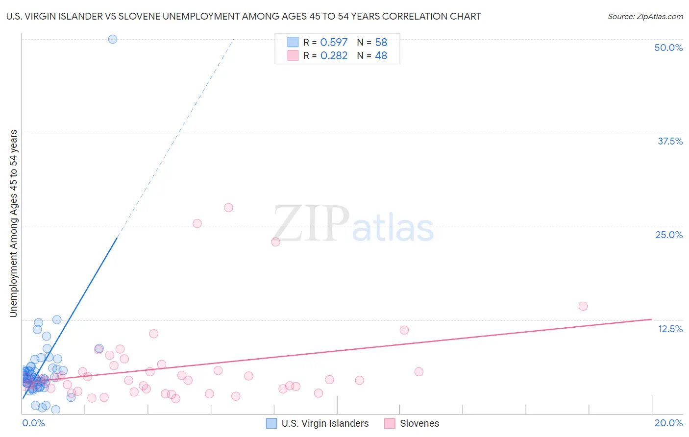 U.S. Virgin Islander vs Slovene Unemployment Among Ages 45 to 54 years