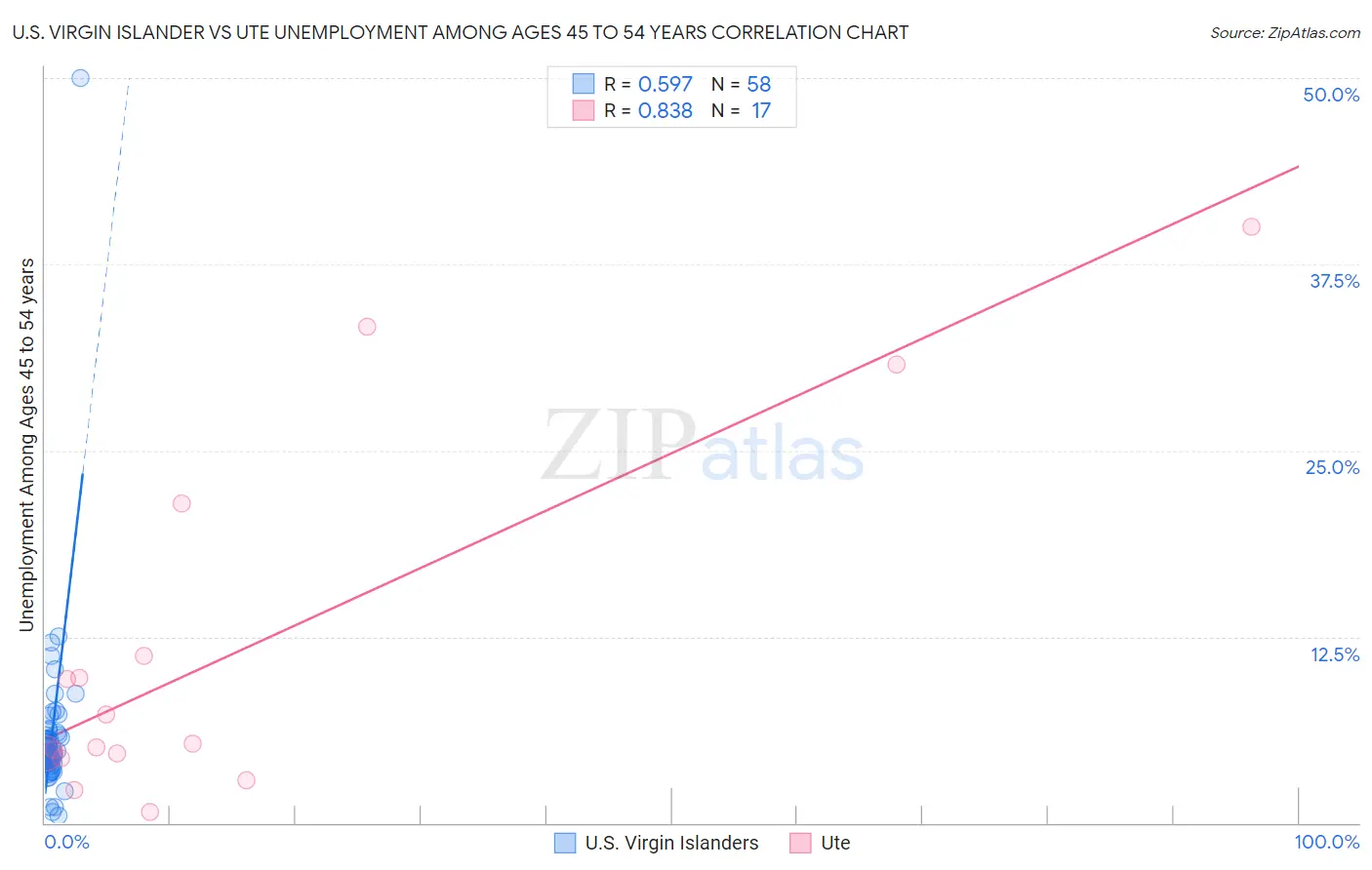 U.S. Virgin Islander vs Ute Unemployment Among Ages 45 to 54 years
