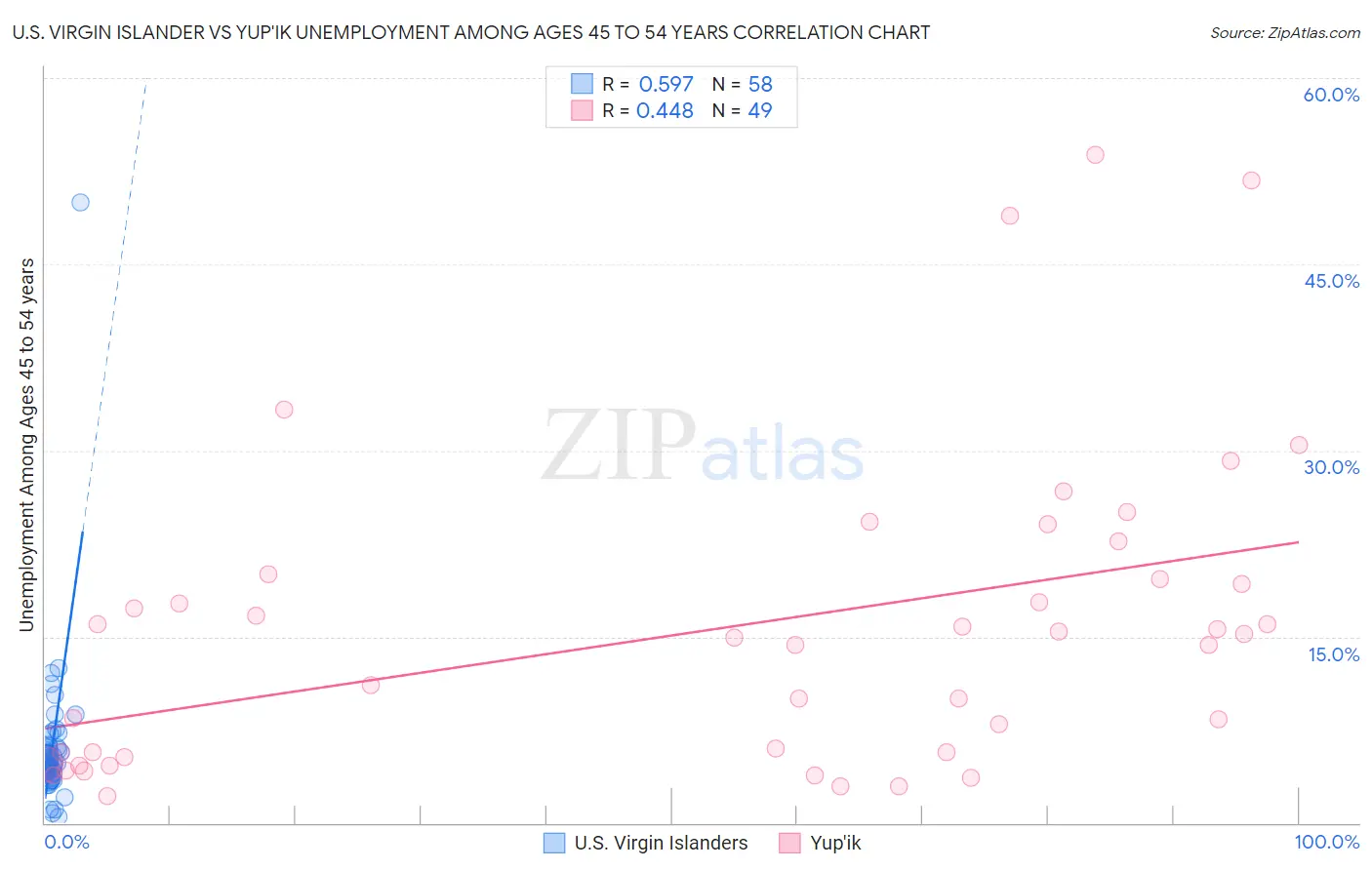 U.S. Virgin Islander vs Yup'ik Unemployment Among Ages 45 to 54 years