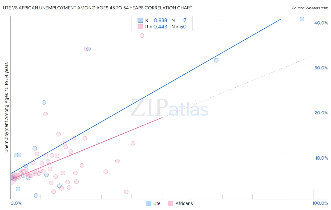 Ute vs African Unemployment Among Ages 45 to 54 years