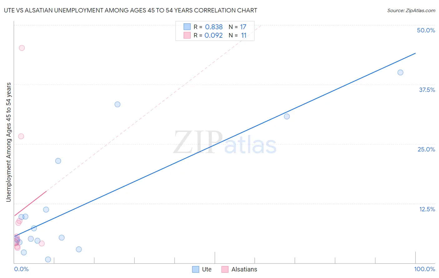 Ute vs Alsatian Unemployment Among Ages 45 to 54 years