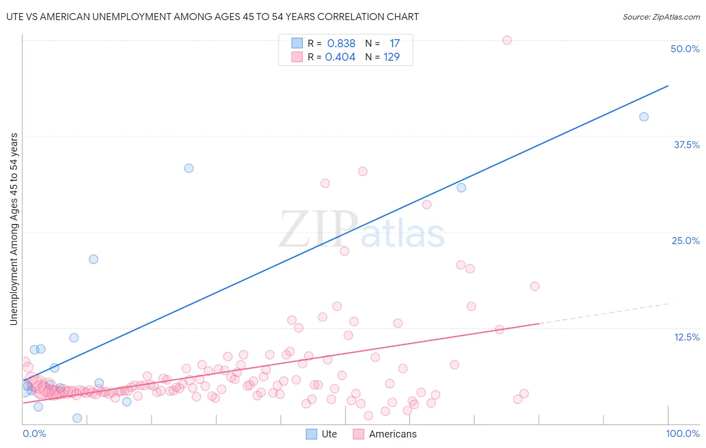 Ute vs American Unemployment Among Ages 45 to 54 years