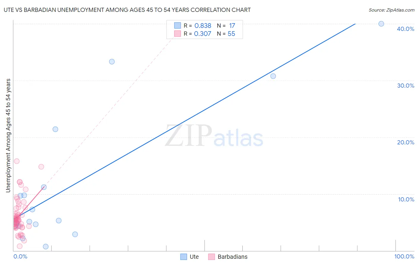 Ute vs Barbadian Unemployment Among Ages 45 to 54 years