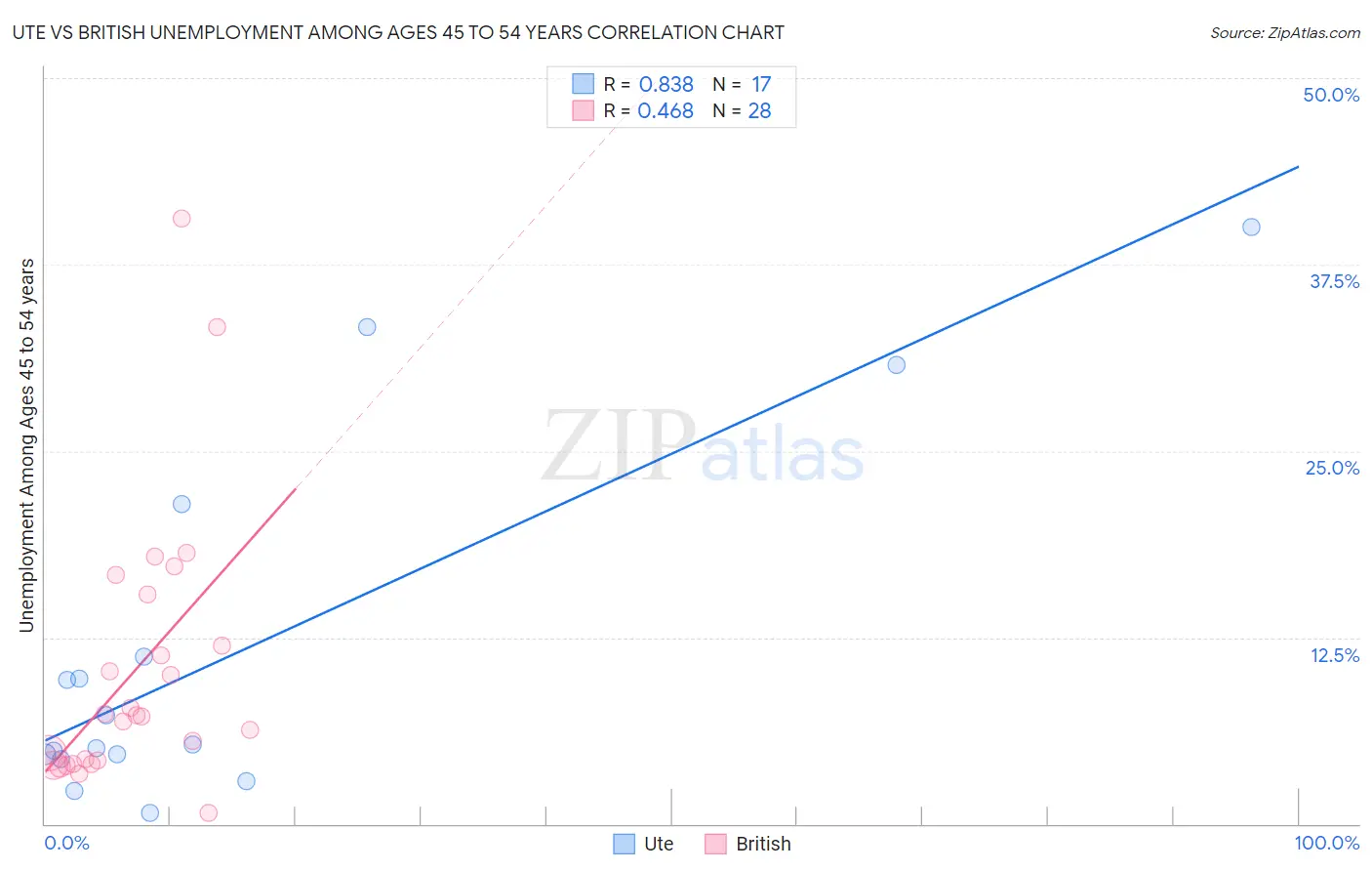 Ute vs British Unemployment Among Ages 45 to 54 years