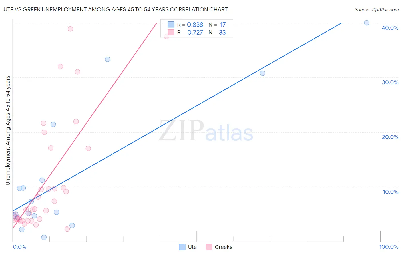 Ute vs Greek Unemployment Among Ages 45 to 54 years