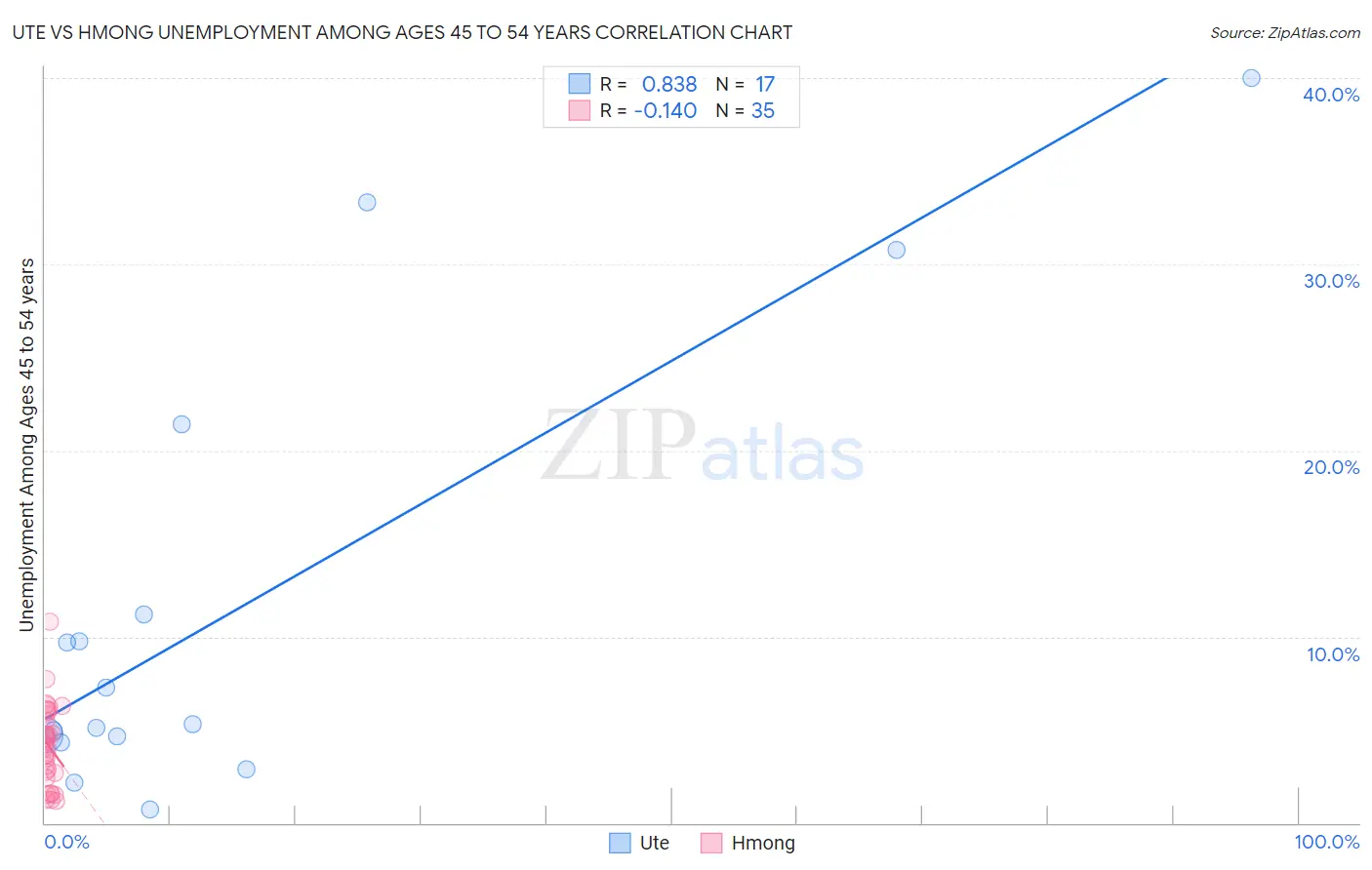 Ute vs Hmong Unemployment Among Ages 45 to 54 years