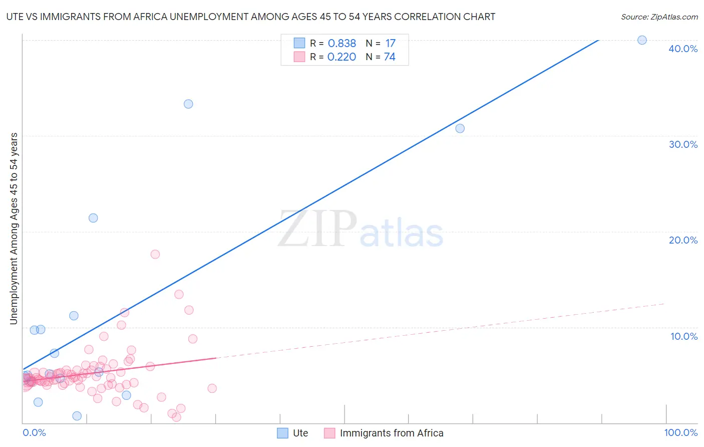 Ute vs Immigrants from Africa Unemployment Among Ages 45 to 54 years