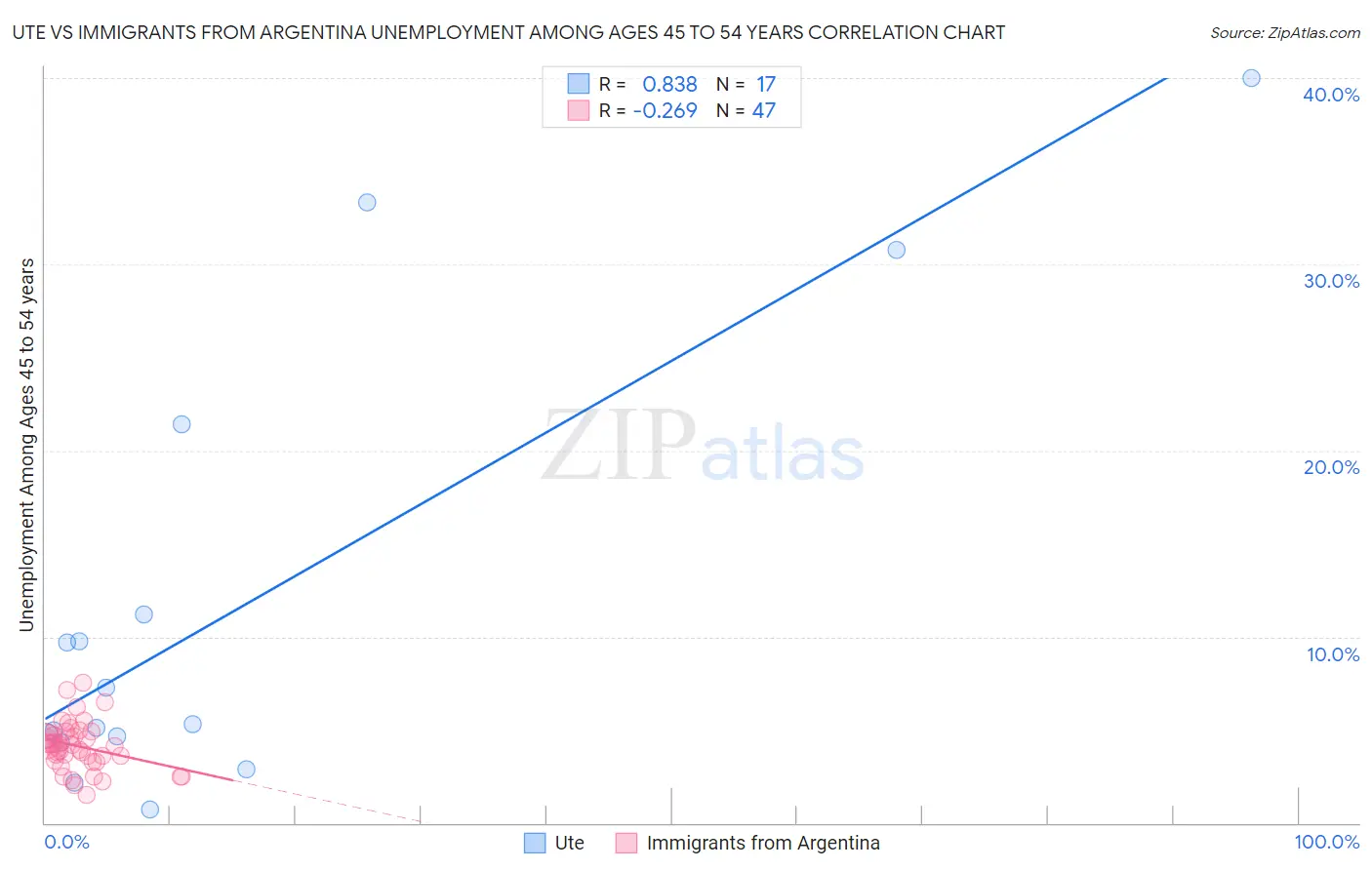 Ute vs Immigrants from Argentina Unemployment Among Ages 45 to 54 years