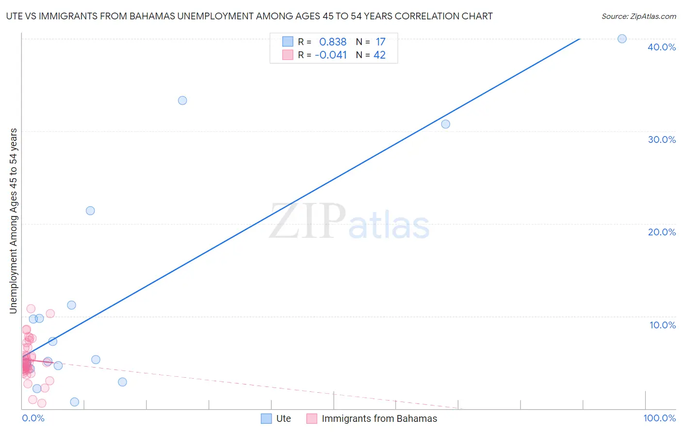 Ute vs Immigrants from Bahamas Unemployment Among Ages 45 to 54 years