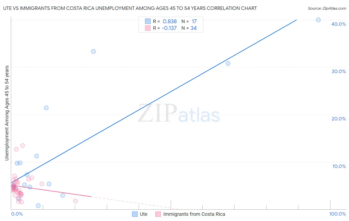 Ute vs Immigrants from Costa Rica Unemployment Among Ages 45 to 54 years