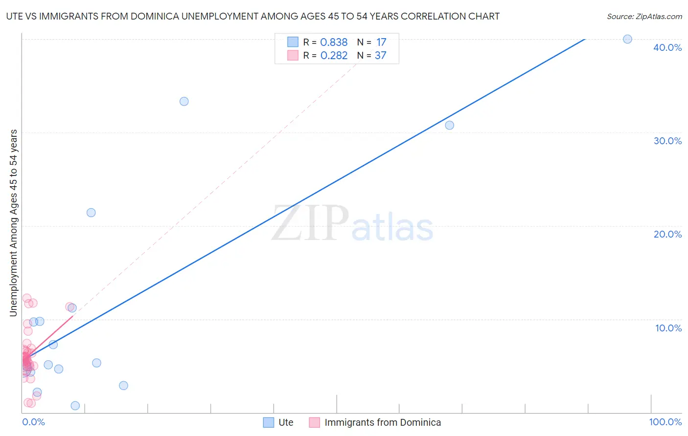 Ute vs Immigrants from Dominica Unemployment Among Ages 45 to 54 years