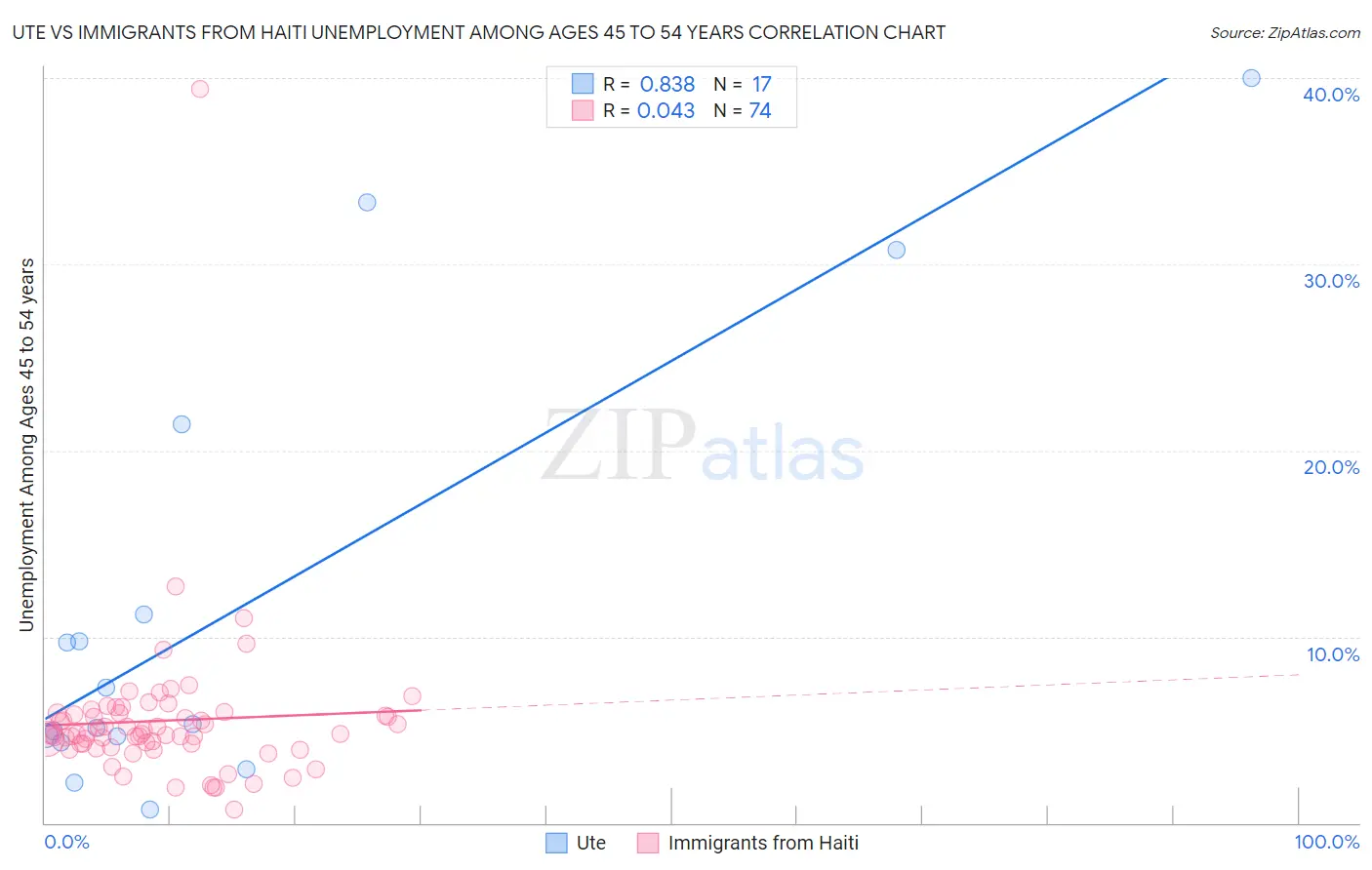 Ute vs Immigrants from Haiti Unemployment Among Ages 45 to 54 years