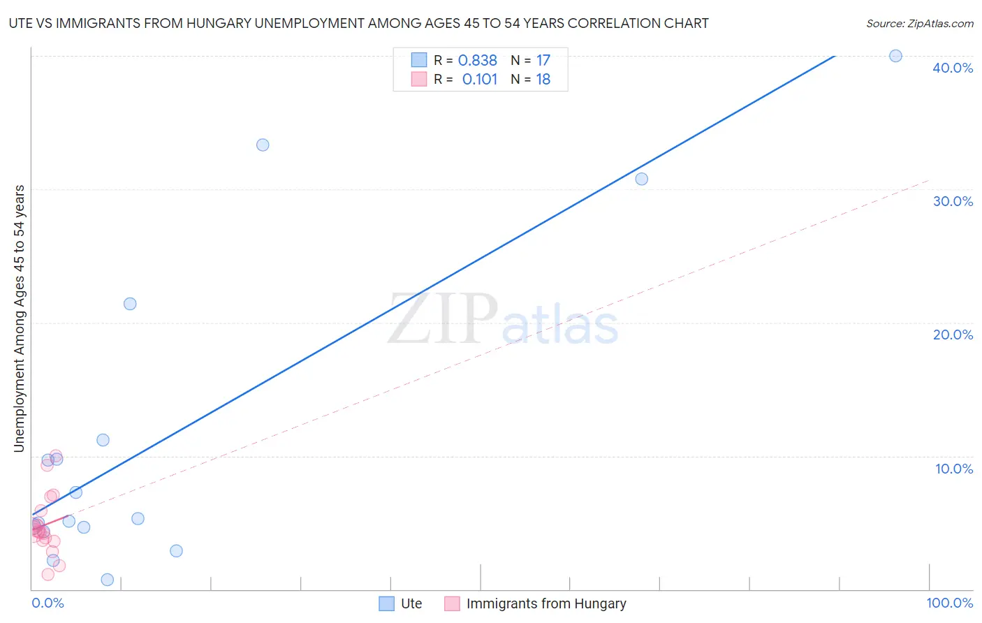 Ute vs Immigrants from Hungary Unemployment Among Ages 45 to 54 years