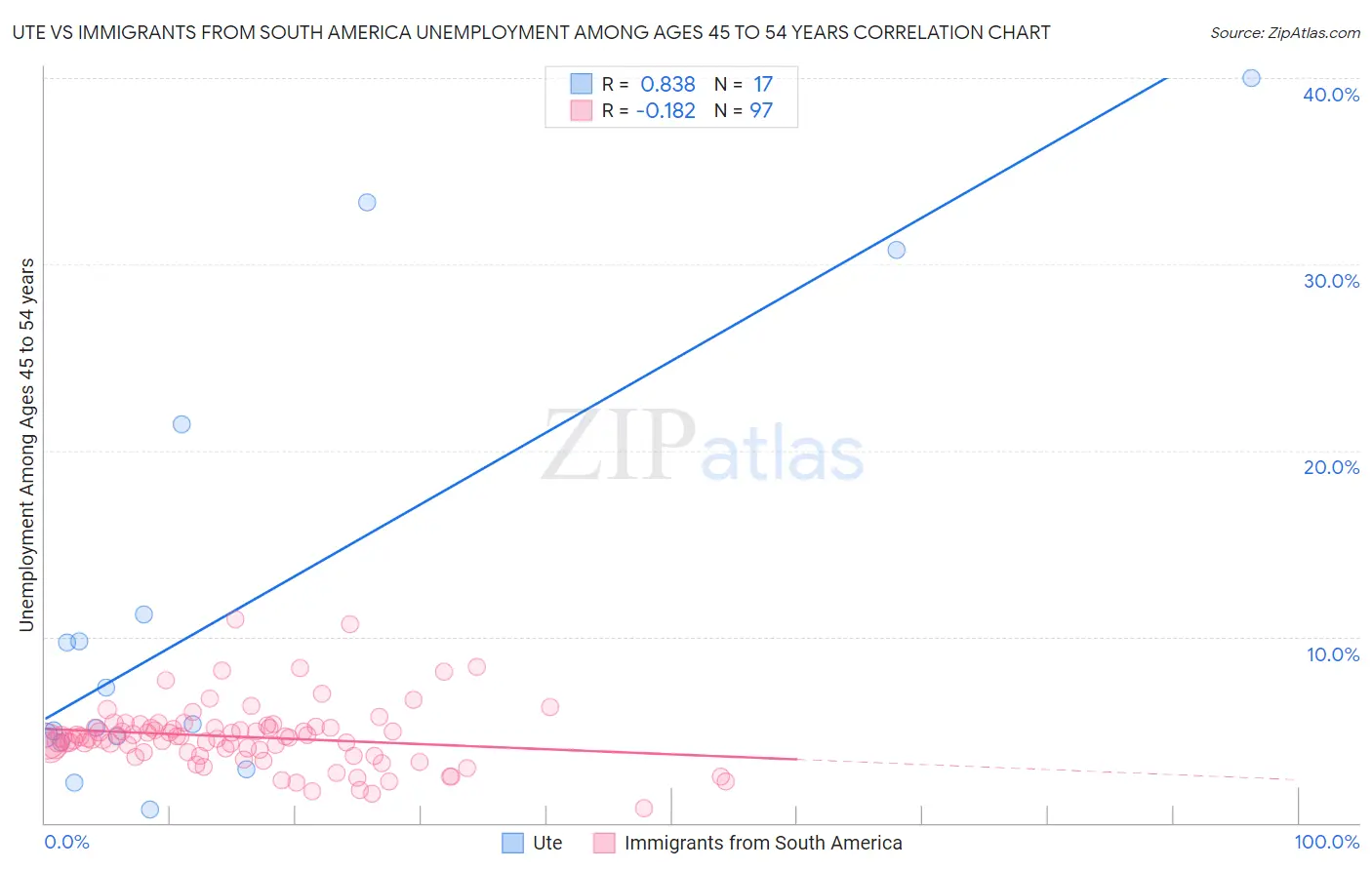 Ute vs Immigrants from South America Unemployment Among Ages 45 to 54 years