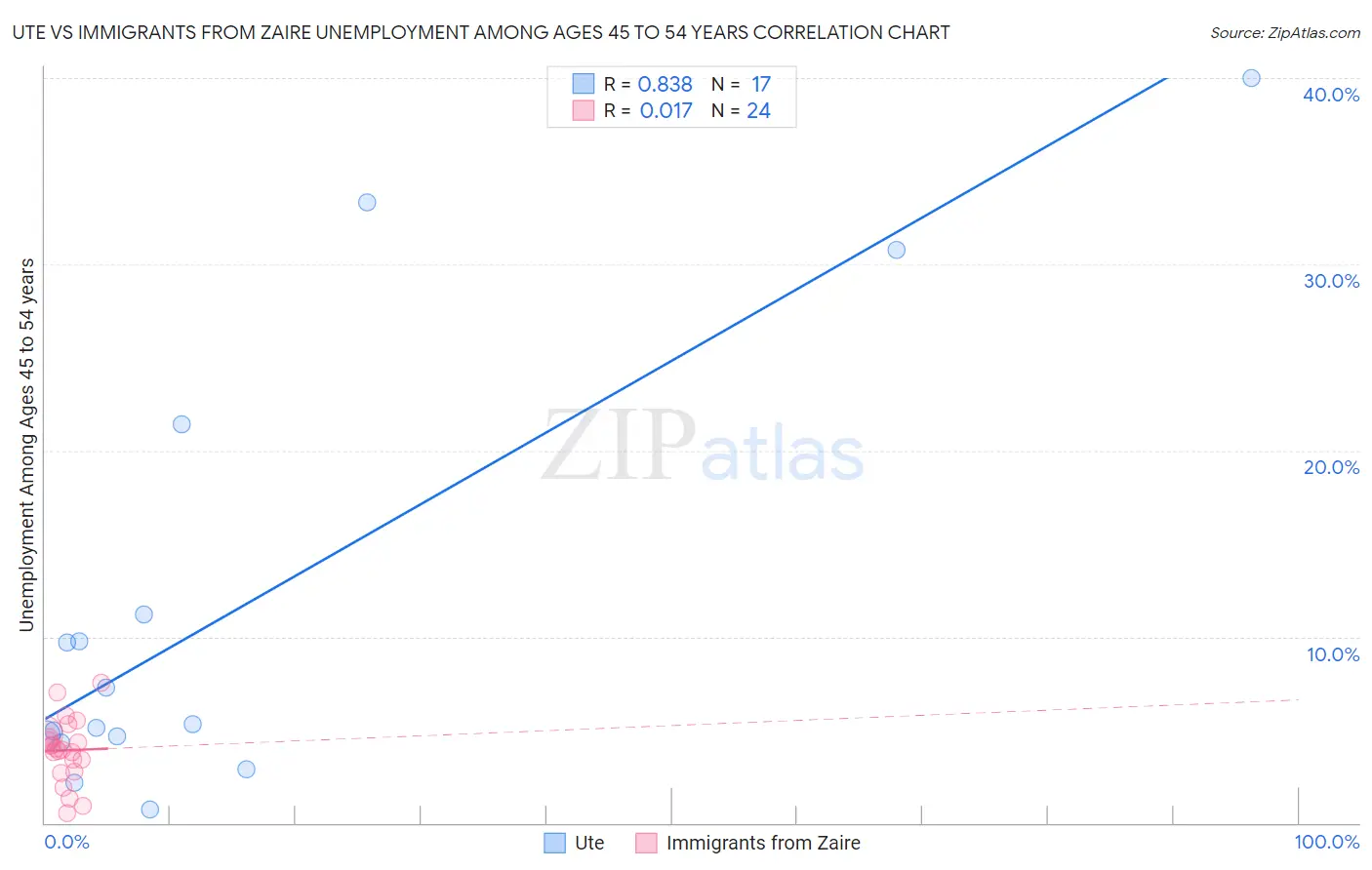 Ute vs Immigrants from Zaire Unemployment Among Ages 45 to 54 years