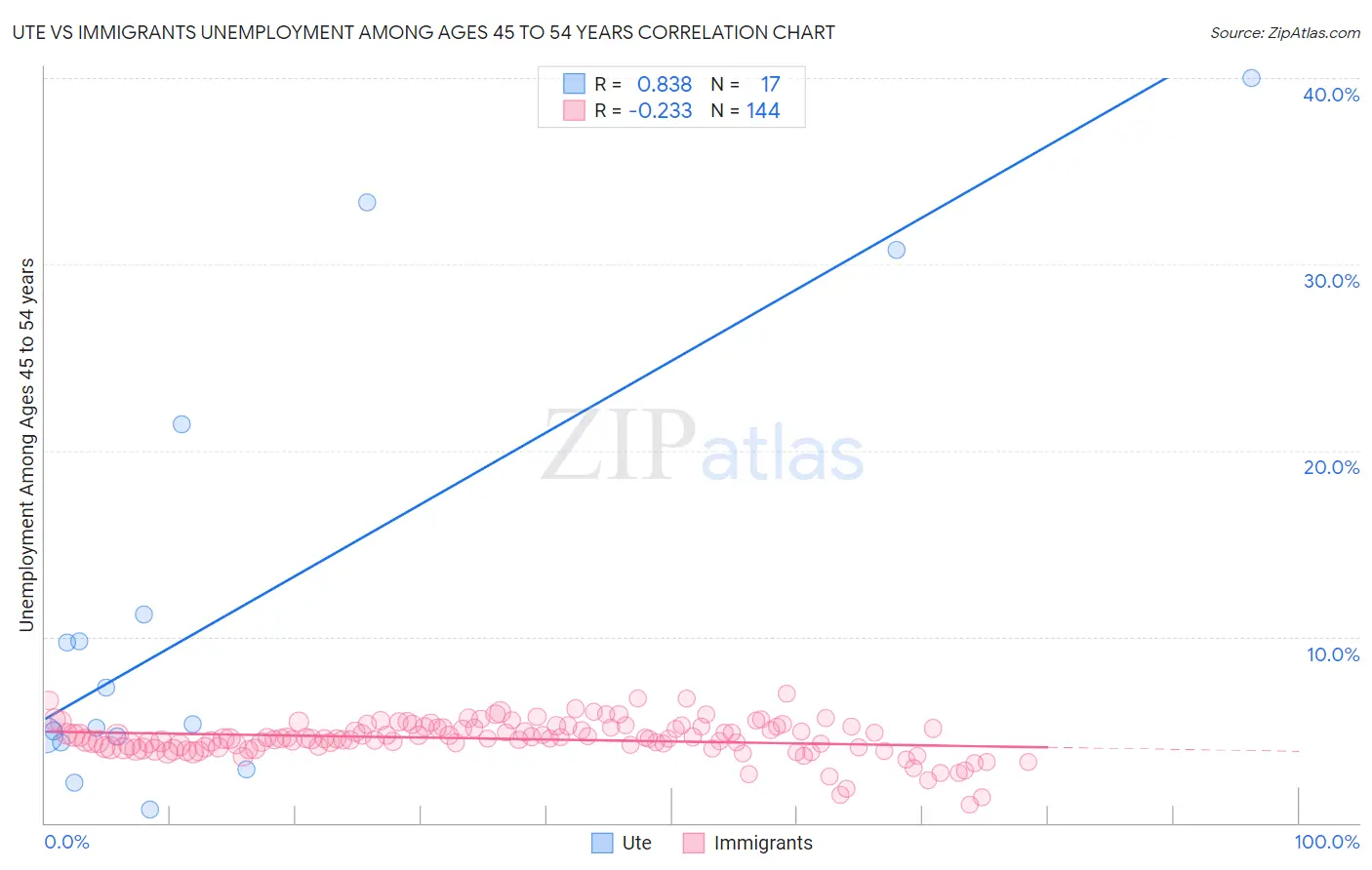 Ute vs Immigrants Unemployment Among Ages 45 to 54 years