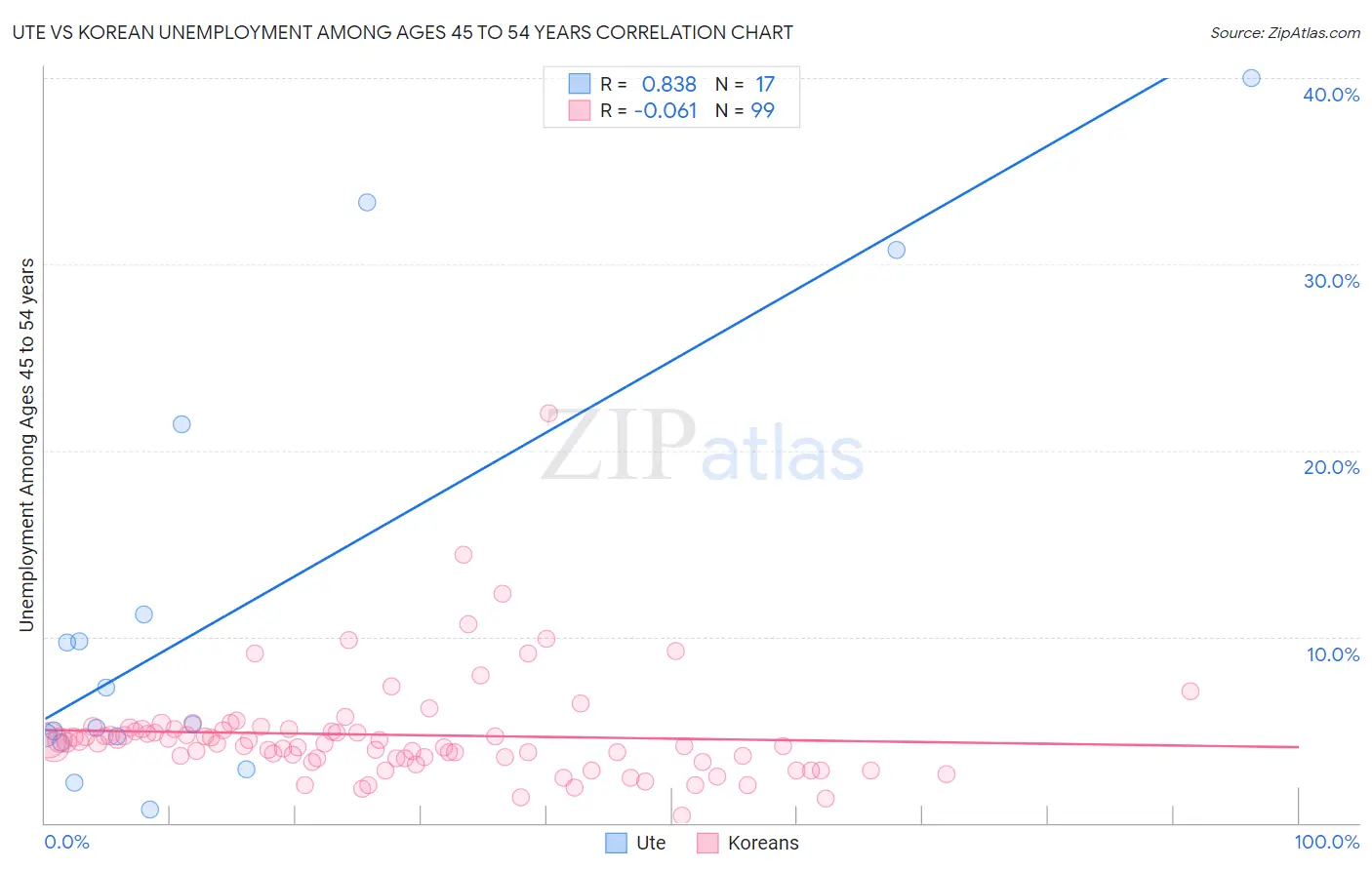 Ute vs Korean Unemployment Among Ages 45 to 54 years