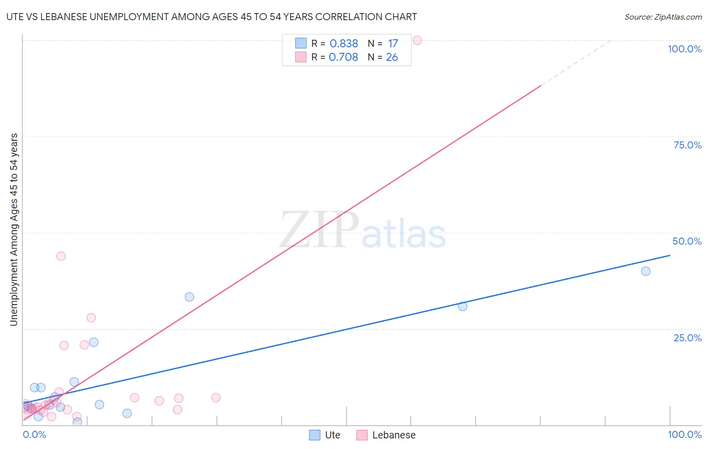 Ute vs Lebanese Unemployment Among Ages 45 to 54 years