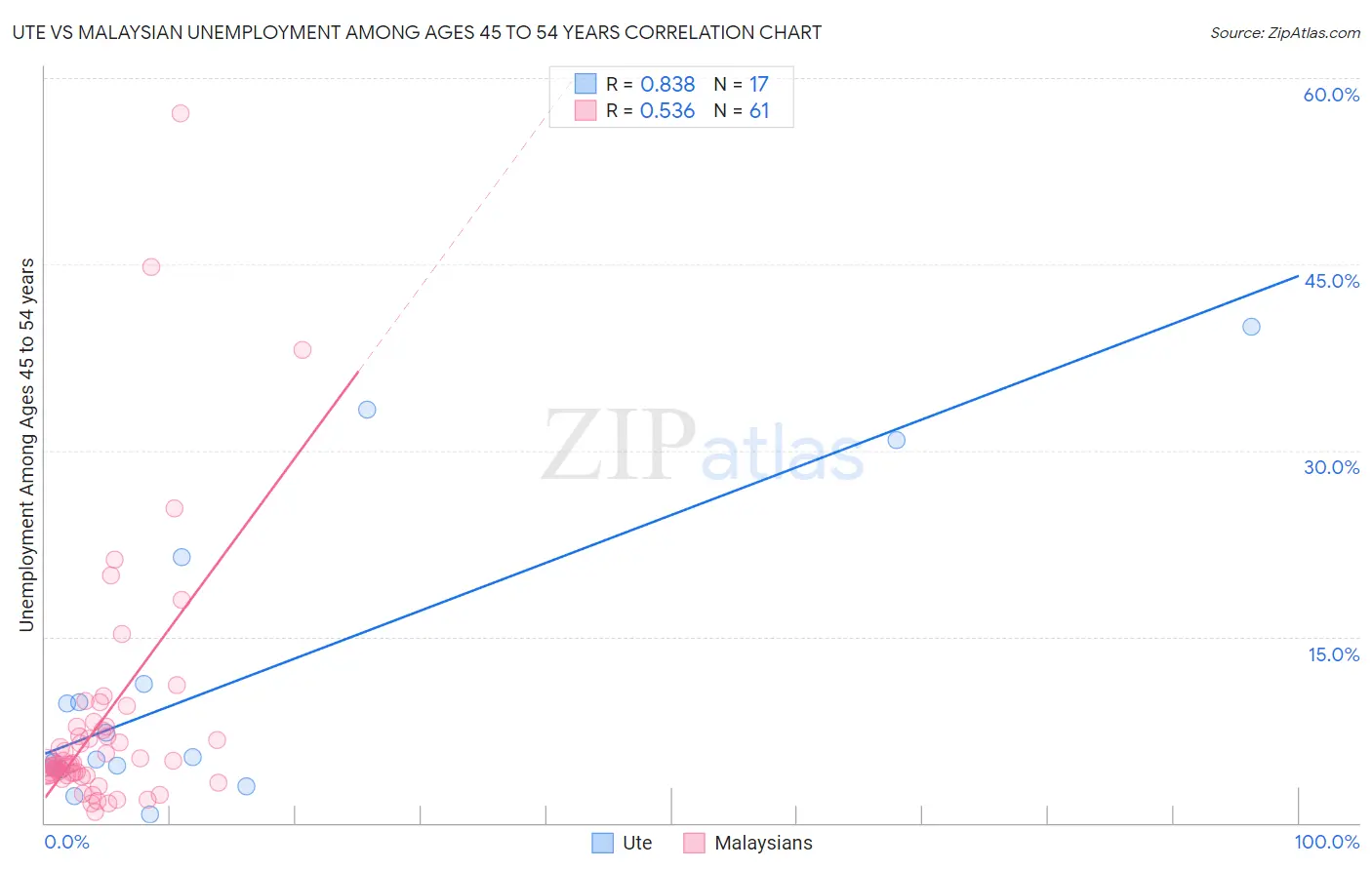 Ute vs Malaysian Unemployment Among Ages 45 to 54 years