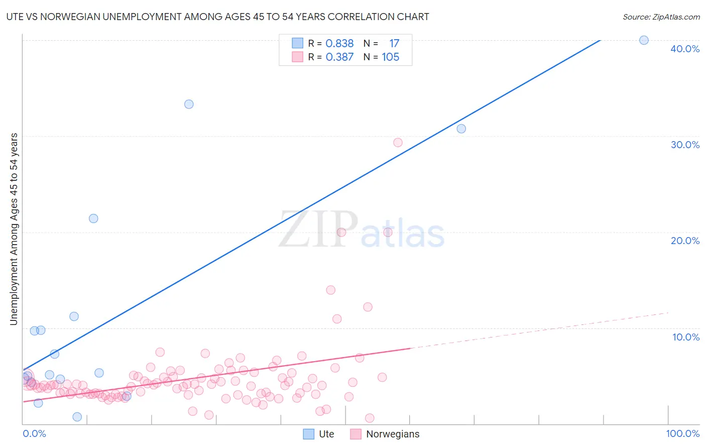 Ute vs Norwegian Unemployment Among Ages 45 to 54 years