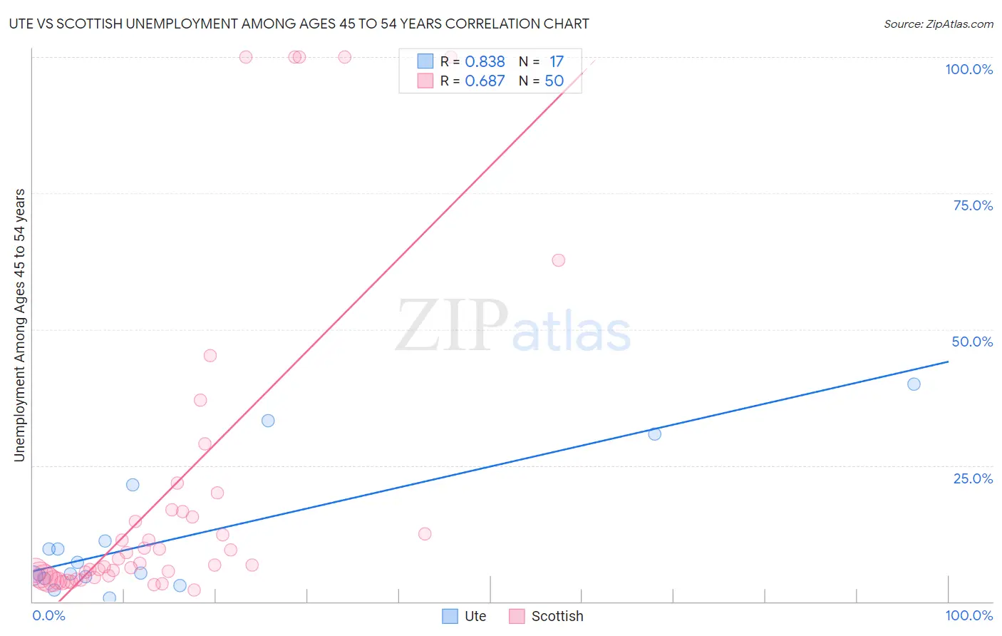 Ute vs Scottish Unemployment Among Ages 45 to 54 years