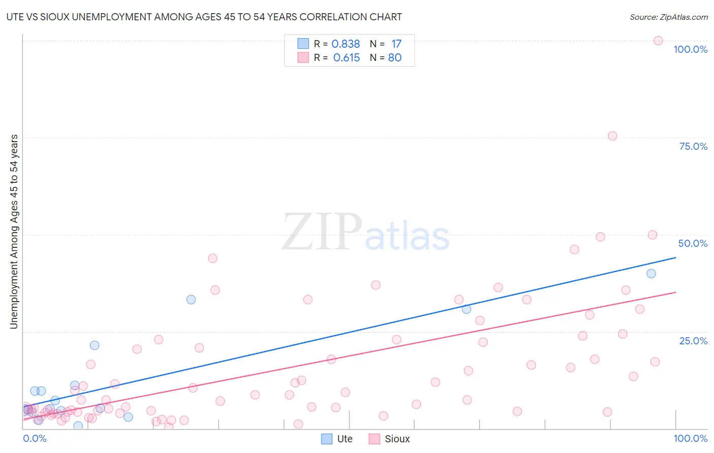 Ute vs Sioux Unemployment Among Ages 45 to 54 years