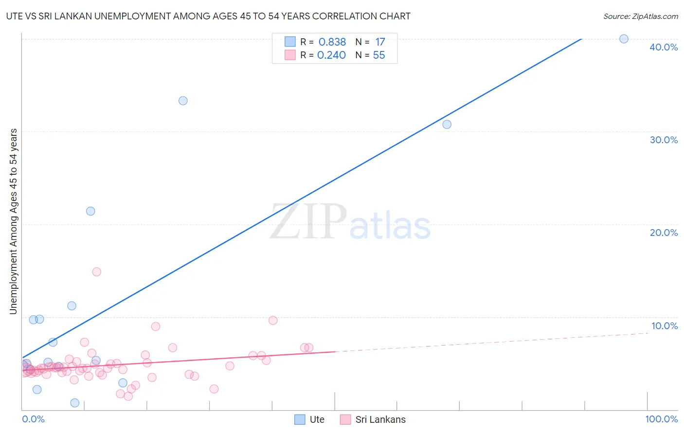 Ute vs Sri Lankan Unemployment Among Ages 45 to 54 years