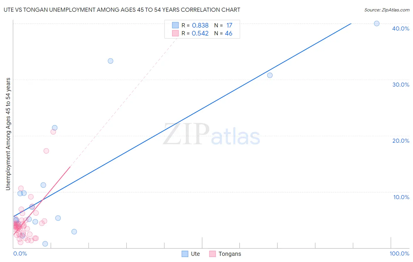 Ute vs Tongan Unemployment Among Ages 45 to 54 years