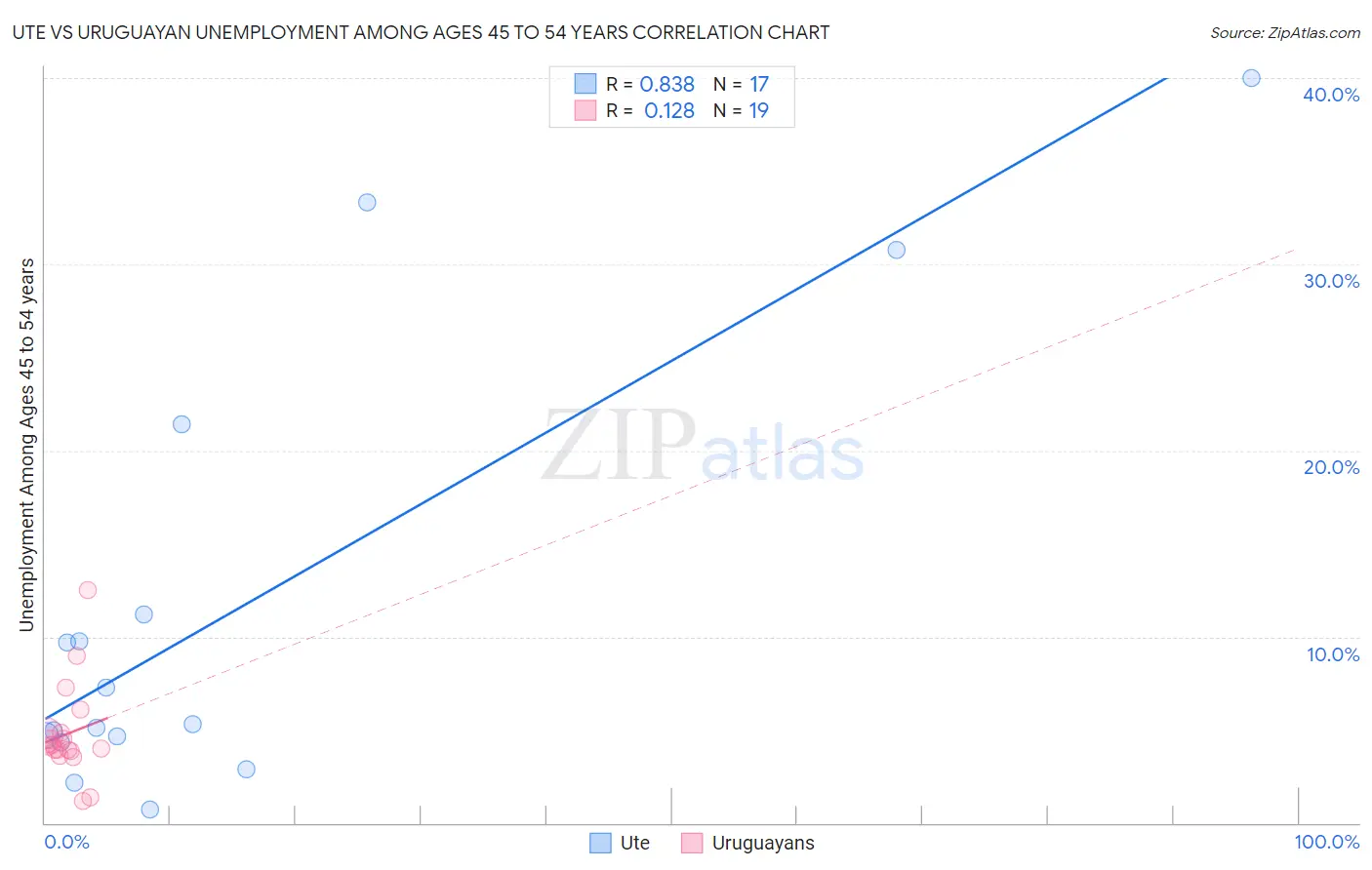 Ute vs Uruguayan Unemployment Among Ages 45 to 54 years