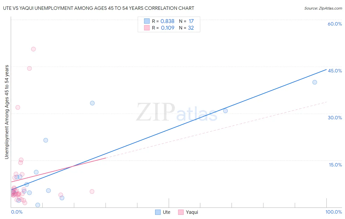 Ute vs Yaqui Unemployment Among Ages 45 to 54 years