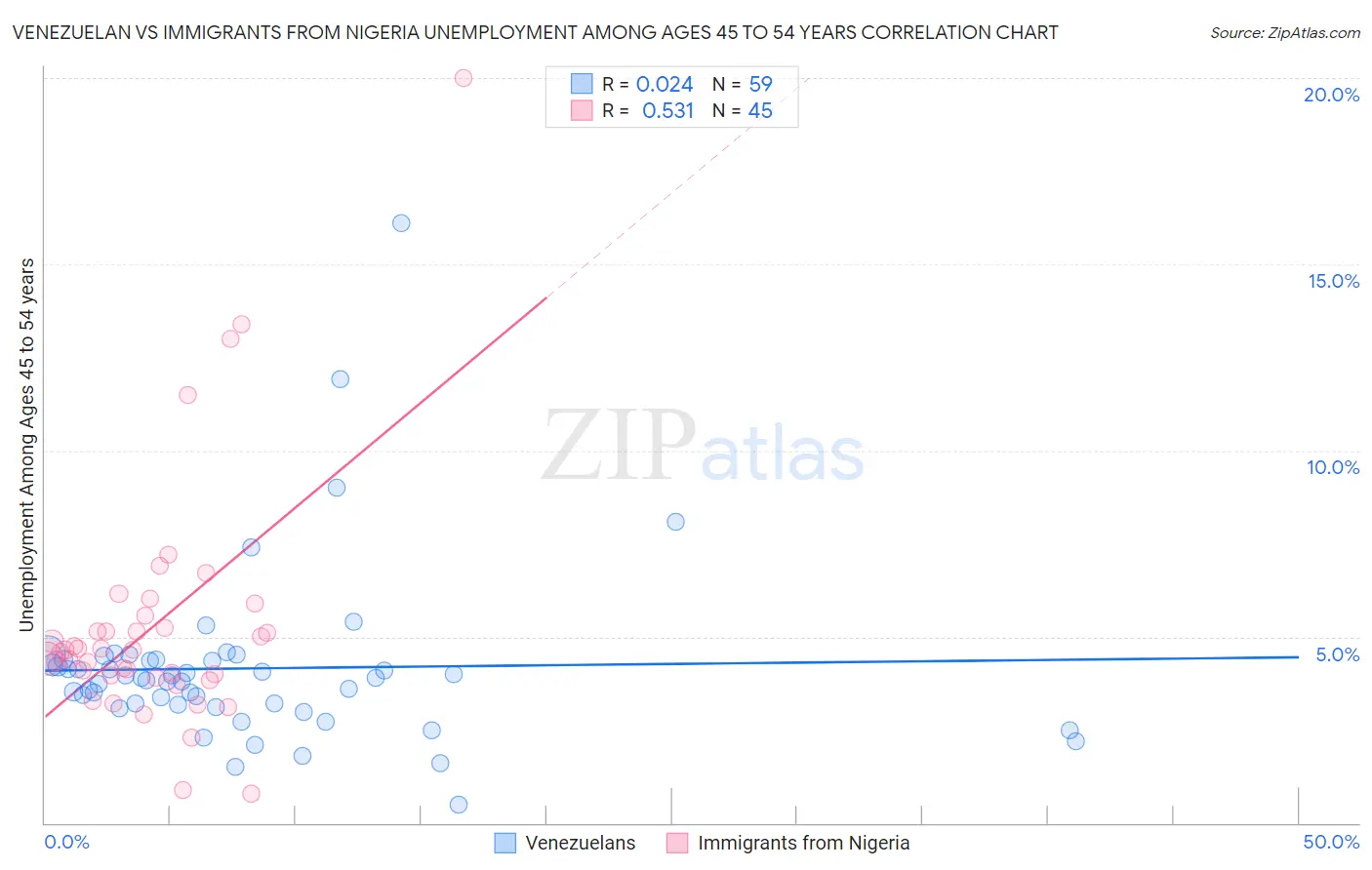 Venezuelan vs Immigrants from Nigeria Unemployment Among Ages 45 to 54 years