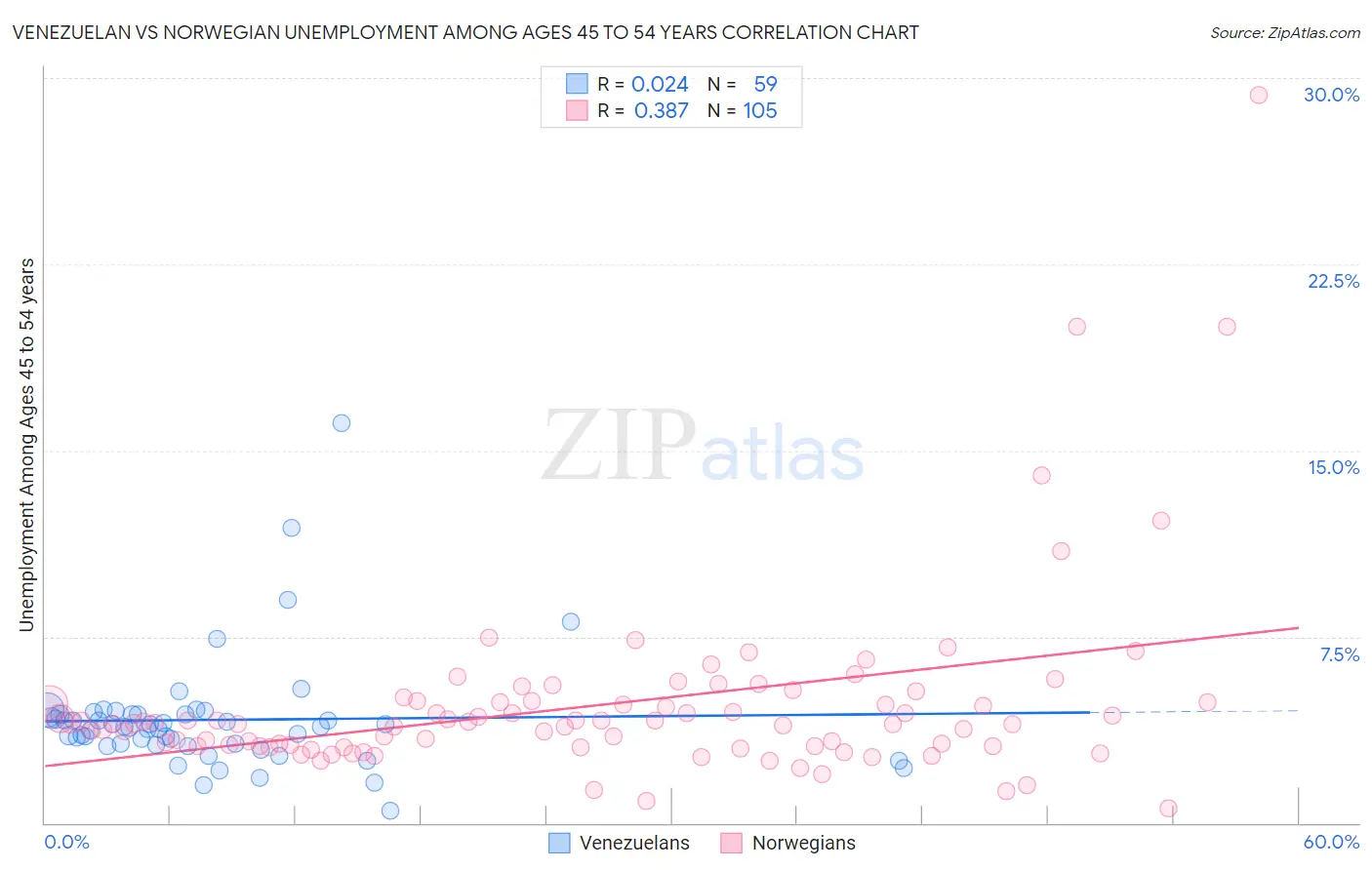 Venezuelan vs Norwegian Unemployment Among Ages 45 to 54 years